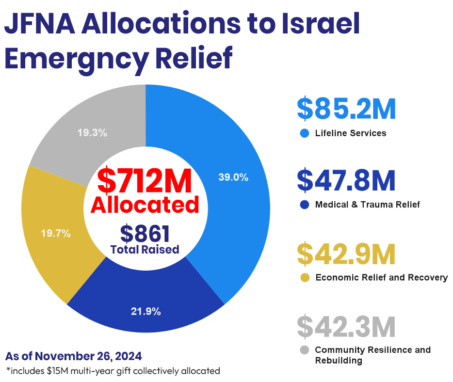 Israel Relief Allocations as of 1-18-2024