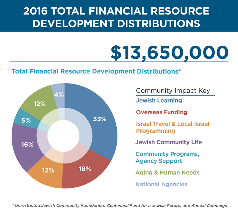 2016 Total Financial Resource Development Distributions